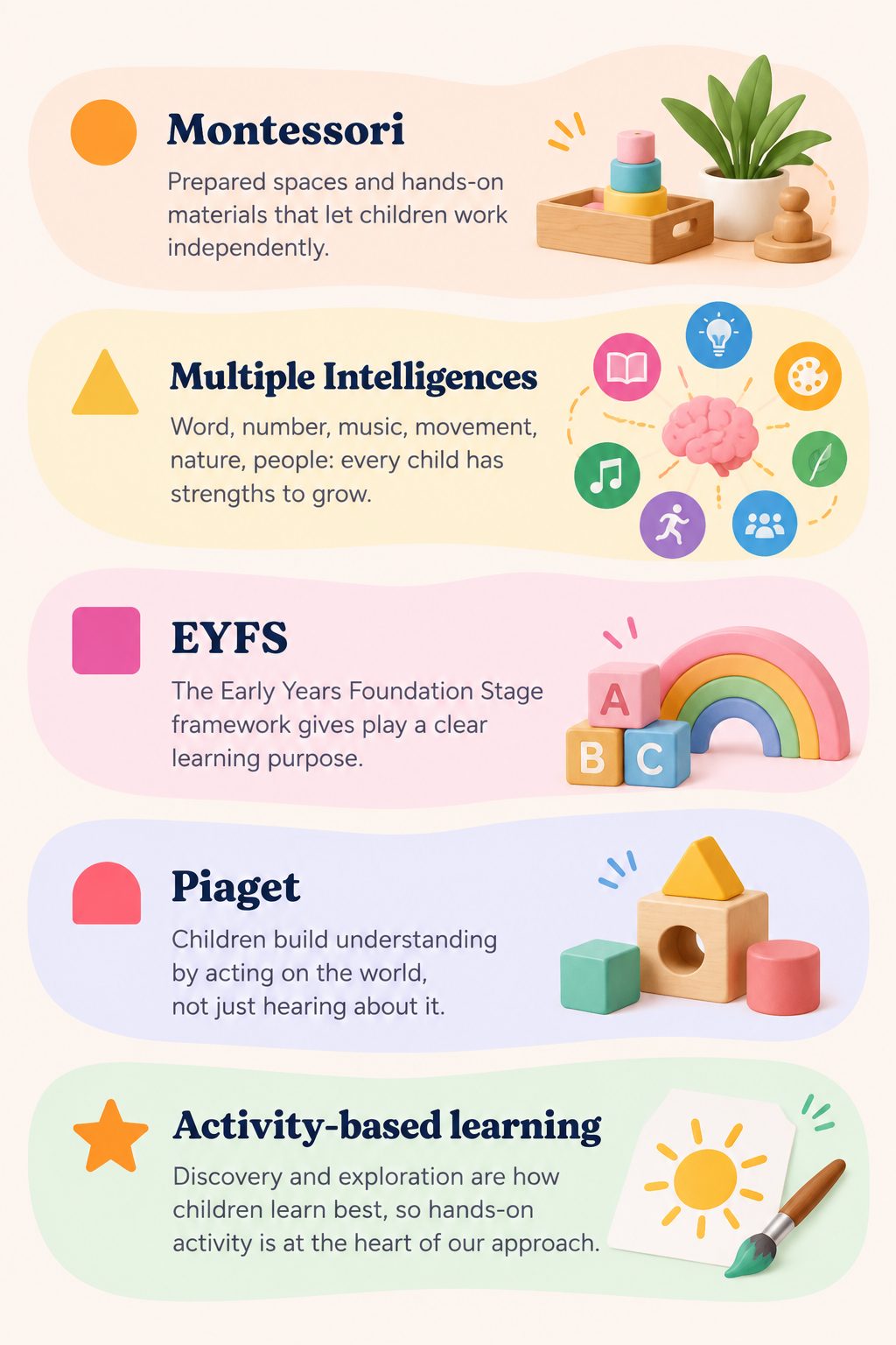 Our approach: Montessori, prepared spaces and hands-on materials that let children work independently; Multiple Intelligences, every child has strengths to grow; EYFS, the Early Years Foundation Stage framework gives play a clear learning purpose; Piaget, children build understanding by acting on the world; Activity-based learning, hands-on activity is at the heart of our approach