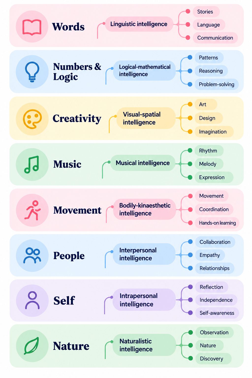 The eight multiple intelligences: Words (linguistic: stories, language, communication); Numbers and Logic (logical-mathematical: patterns, reasoning, problem-solving); Creativity (visual-spatial: art, design, imagination); Music (musical: rhythm, melody, expression); Movement (bodily-kinaesthetic: movement, coordination, hands-on learning); People (interpersonal: collaboration, empathy, relationships); Self (intrapersonal: reflection, independence, self-awareness); Nature (naturalistic: observation, nature, discovery)